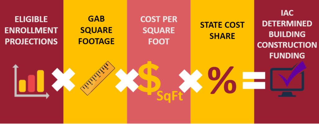 Funding Formula: GAB Square Footage x Eligible Enrollment Projections x Cost Per Square Foot x State Cost Share = IAC Determined Funding